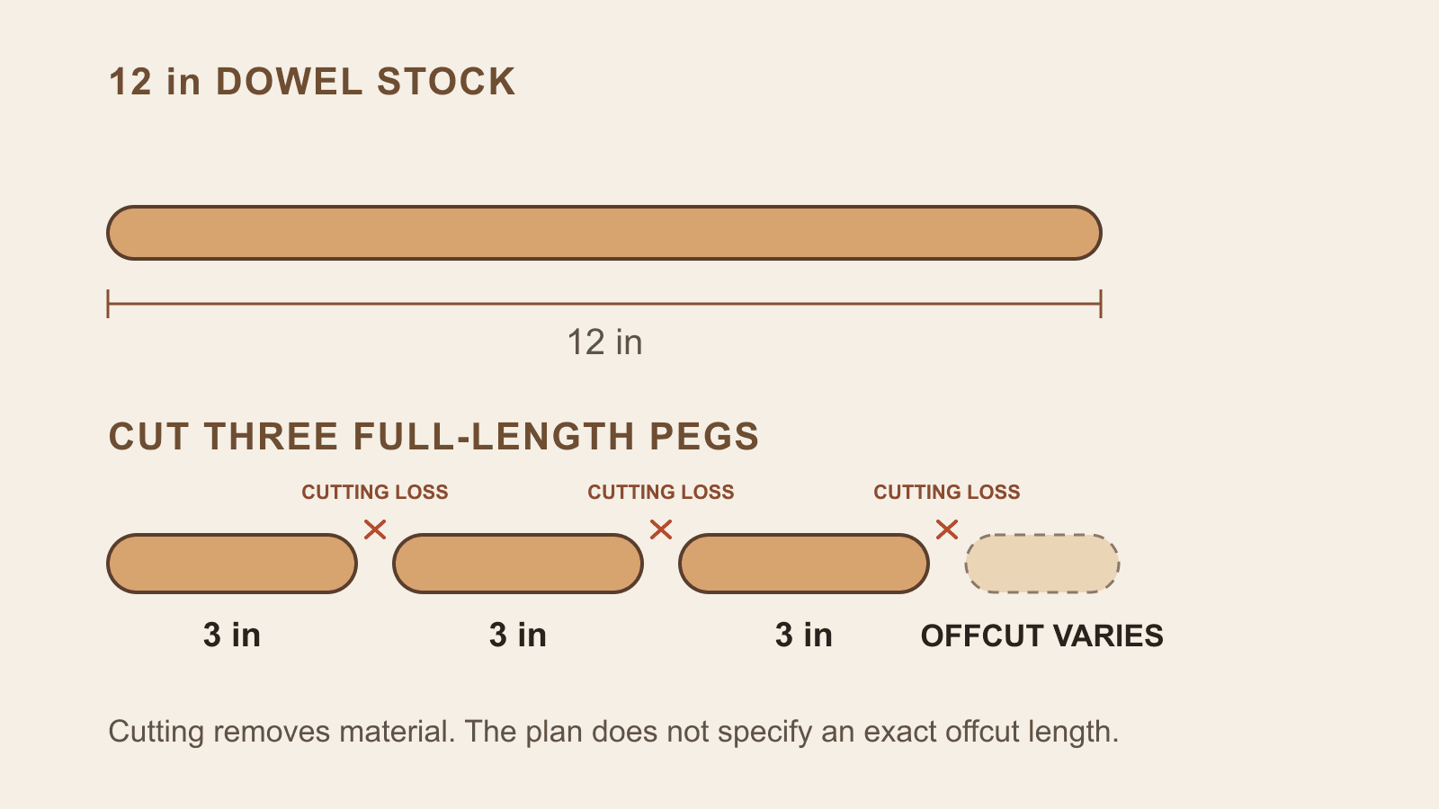 Dimension diagram comparing one twelve-inch dowel with three required three-inch pegs, visible cutting-loss gaps, and an unmeasured offcut whose length varies.